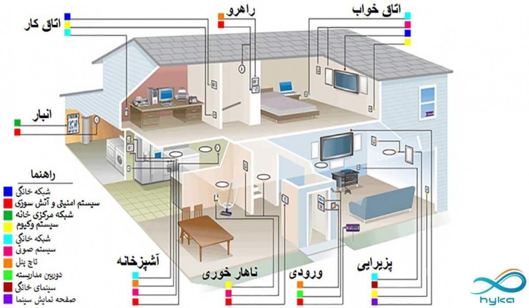 خانه هوشمند سیمی